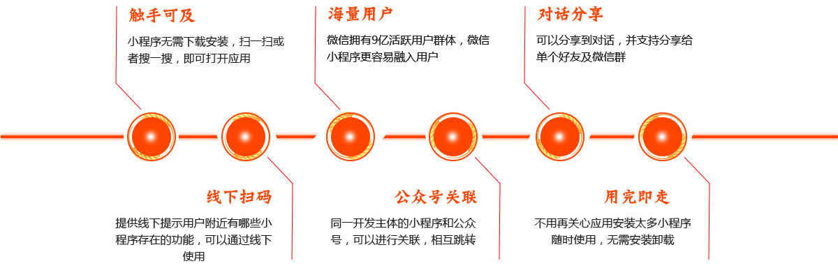 微信拥有9亿活跃用户群体，微信小程序更容易融入用户